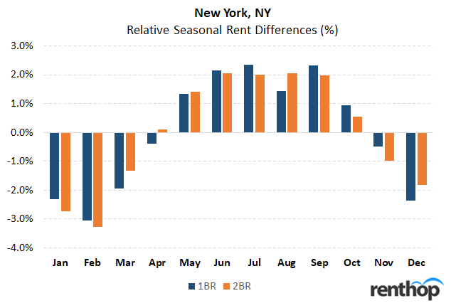 What are the best days to move in NYC? best time to rent new york ny What are the best days to move in NYC?