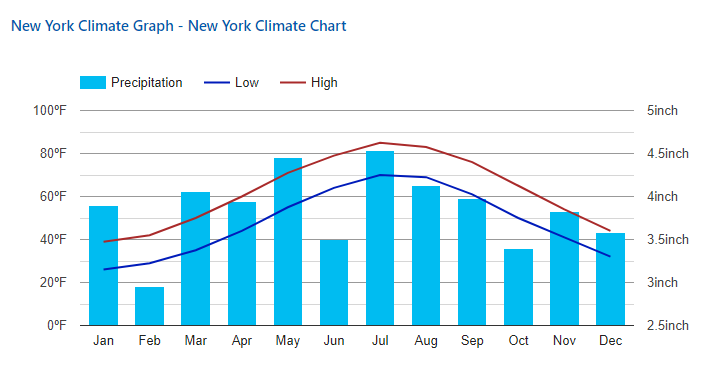What are the best days to move in NYC? climatedata chart What are the best days to move in NYC?
